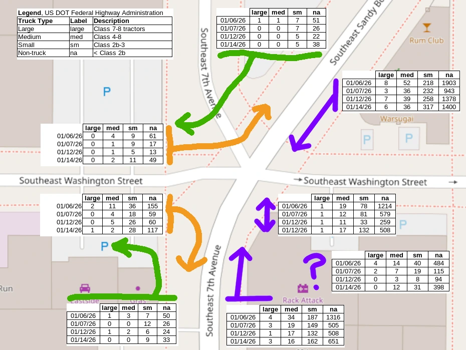 Diagram of the intersection with colored arrows for each turning movement and small tables of counts by truck class
