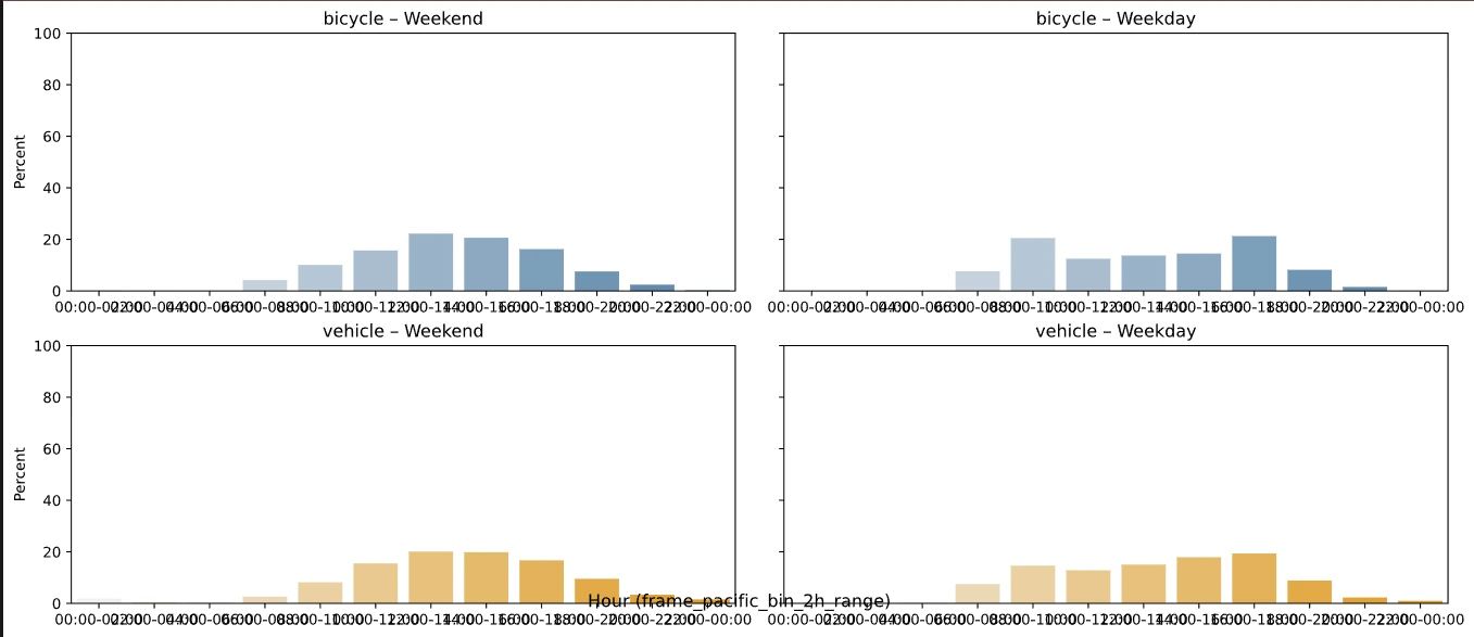 Bar charts of bicycle and vehicle volume by two-hour bin, inbound versus outbound
