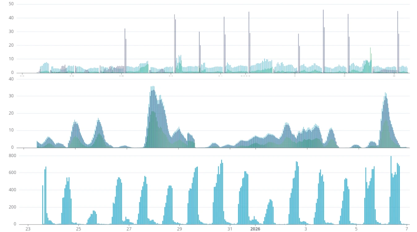 Three stacked time-series charts: combustion gases, particulate matter, and vehicle counts over the study period