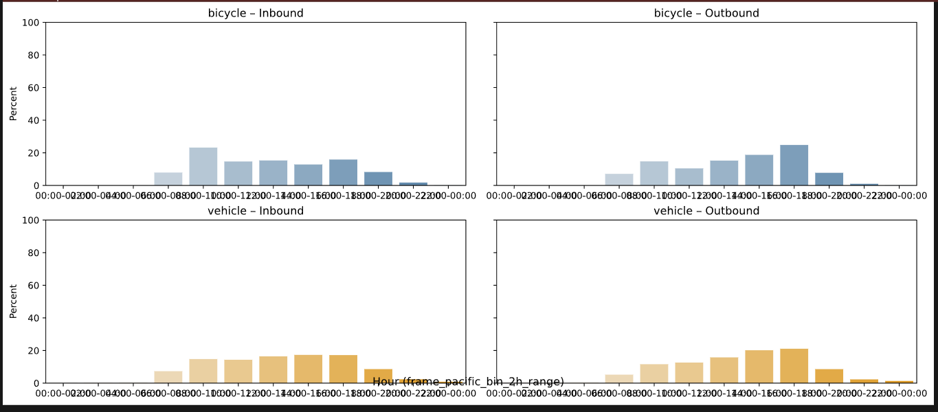 Bar charts of bicycle and vehicle volume by two-hour bin, weekday versus weekend