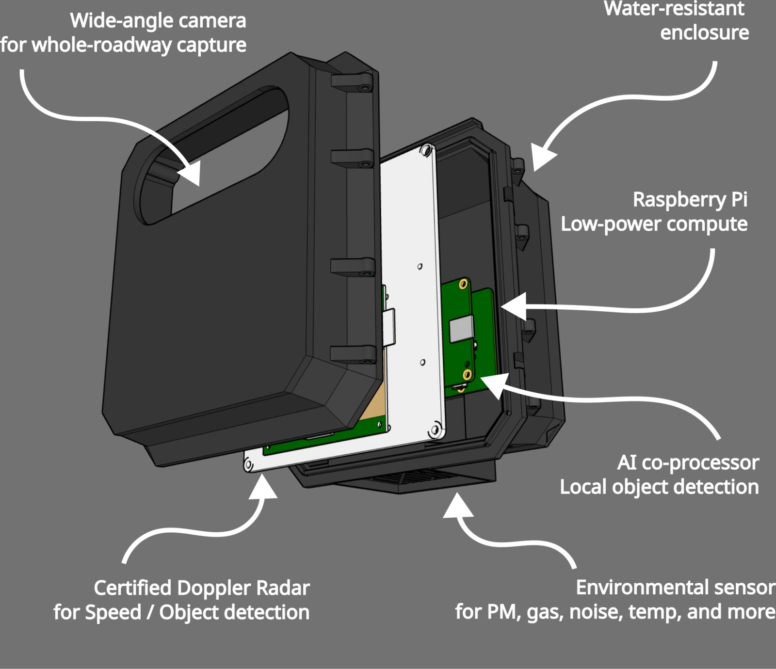 Exploded diagram of the Traffic Monitor: wide-angle camera, Raspberry Pi, AI co-processor, certified Doppler radar, and environmental sensor in a water-resistant enclosure